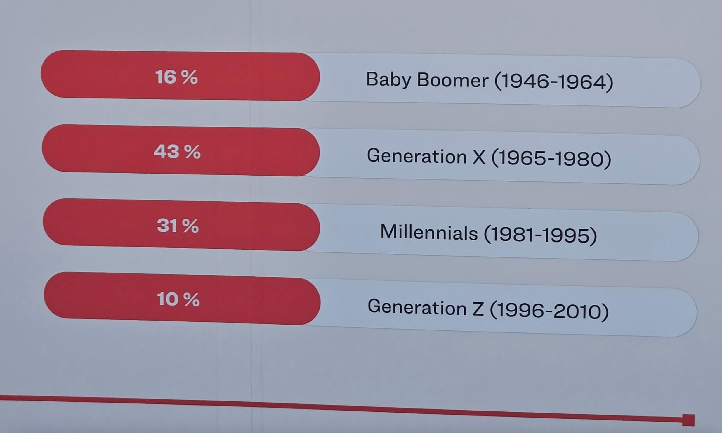 number - 16% Baby Boomer 19461964 43% 31% Generation X 19651980 Millennials 19811995 10% Generation Z 19962010